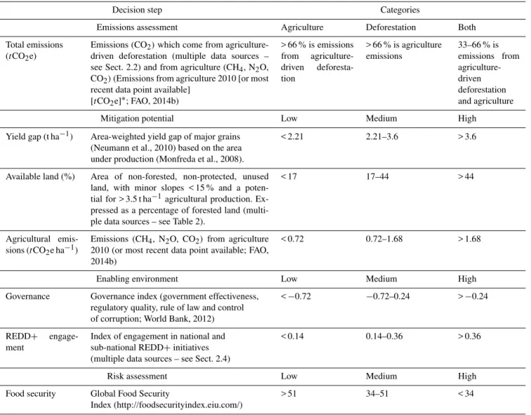 Table 1. Data sources for the identification of target countries for mitigation interventions
