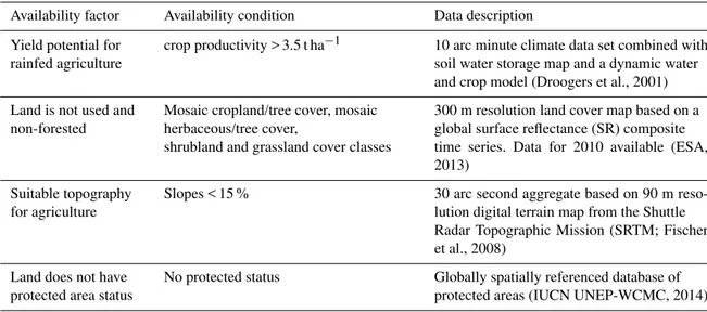 Table 3. Land available for agriculture - data sources and availability conditions.