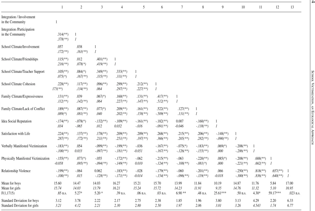 Table 1. Pearson Correlations between the variables observed in the model, Mean and Variance Analysis.