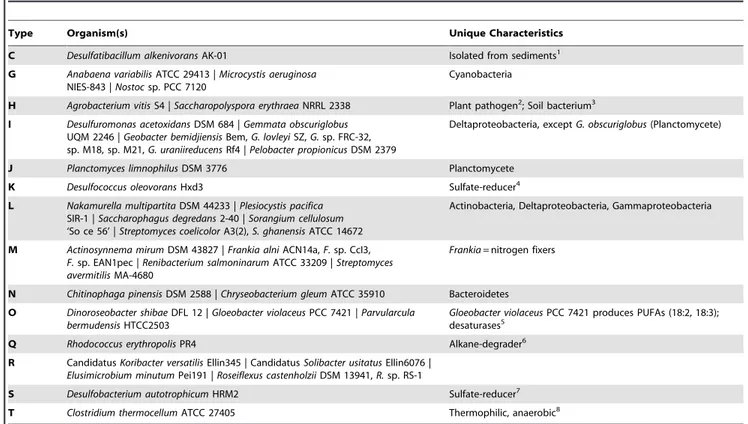 Table 2. Membership and description of secondary lipid synthase types with uncharacterized products.