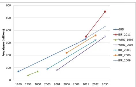 Figure 1. .Estimates and projections of global diabetes prevalence. All projections from different studies  suggest  growing  prevalence  of  diabetes  over  the  next  decades