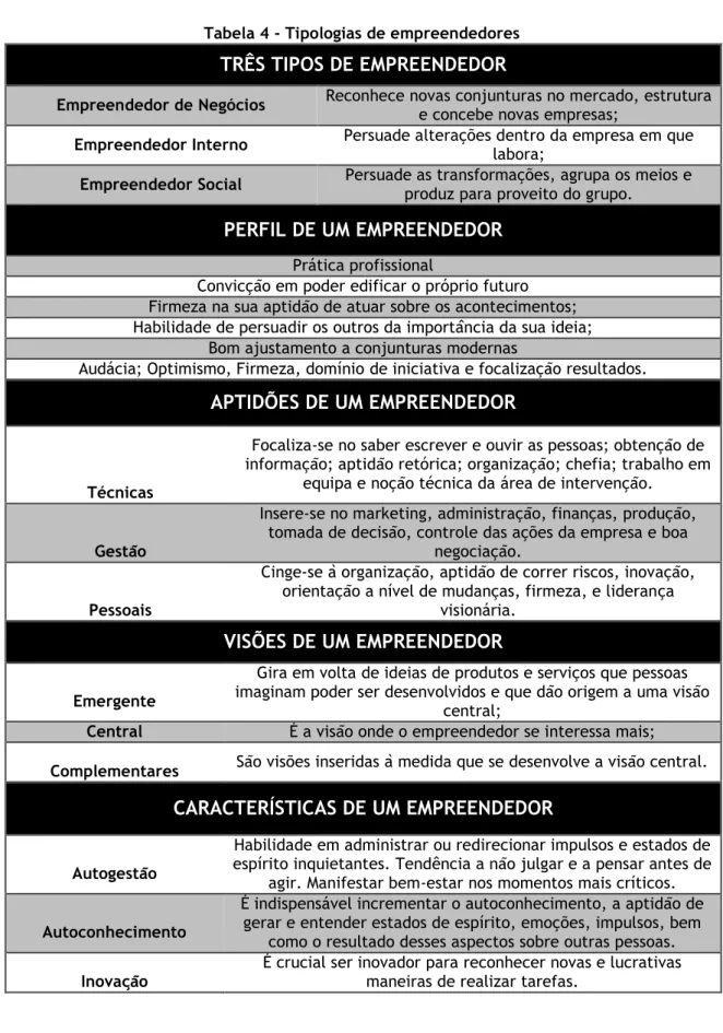 Tabela 4 - Tipologias de empreendedores 