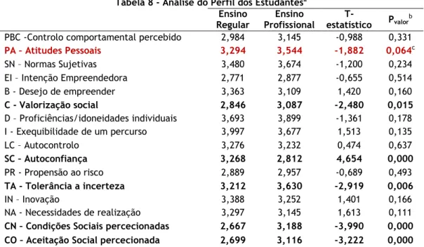 Tabela 8 - Análise do Perfil dos Estudantes a  Ensino  Regular  Ensino  Profissional   T-estatístico  P valor b  PBC -Controlo comportamental percebido  2,984  3,145  -0,988  0,331 