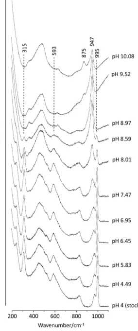 Fig. 5 Raman spectra (200 to 1100 cm −1 ) of decavanadate solutions (50 mM total vanadium) from pH 4.00 to 10.08
