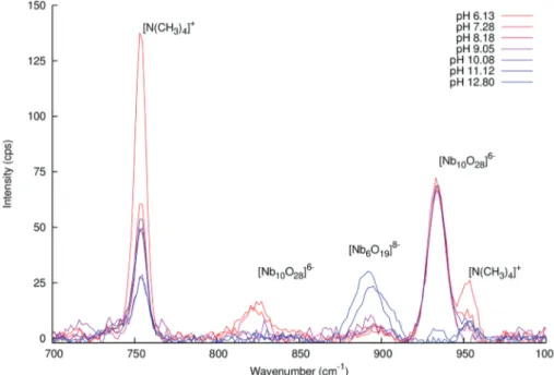 Fig. 7 Raman spectra of bu ﬀ ered solutions of Nb 10 as a function of pH. Note that the [N(CH 3 ) 4 ] + concentration varies between solutions as [N(CH 3 ) 4 ]OH was used to adjust the pH of the bu ﬀ ers.
