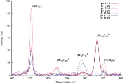 Fig. 7 Raman spectra of bu ﬀ ered solutions of Nb 10 as a function of pH. Note that the [N(CH 3 ) 4 ] + concentration varies between solutions as [N(CH 3 ) 4 ]OH was used to adjust the pH of the bu ﬀ ers.