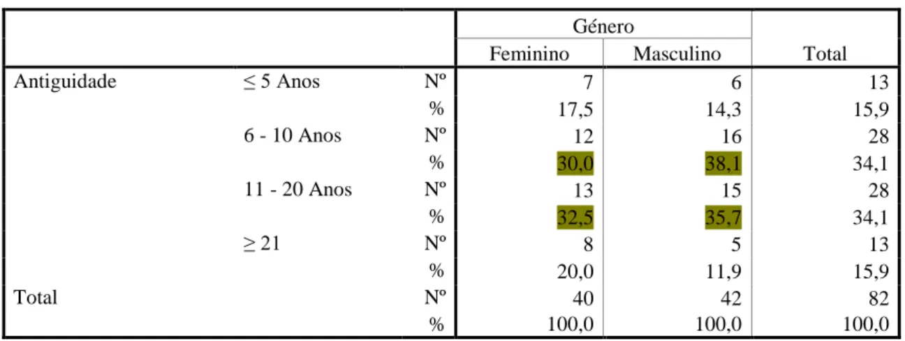 Tabela 7 - Distribuição por antiguidade profissional por género             Género  Total Feminino Masculino  Antiguidade   ≤ 5 Anos  Nº  7  6  13        %   17,5  14,3  15,9     6 - 10 Anos  Nº  12  16  28        %   30,0  38,1  34,1     11 - 20 Anos  Nº 
