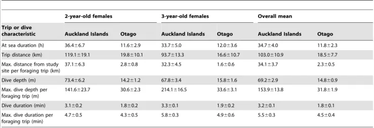 Figure 3. Mean and maximum dive depths for juvenile female New Zealand sea lions at Auckland Islands and Otago