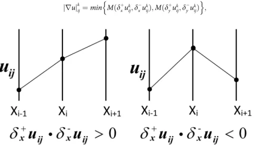Fig 1. Illustration of limiter function M(p, q): two situations for forward and backward difference schemes