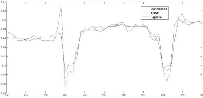 Fig 6. Retinal image enhancement: local comparison of profiles (350th row, 250-300 columns) of enhanced images by robust inverse diffusion, ADSF filtering and Laplacian operation, respectively.