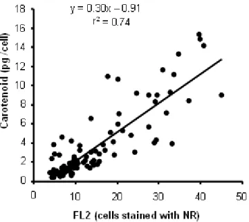 Figure 3. Correlation between carotene cellular content and cytometric FL2 signal of cells stained with NR (cytometry data  expressed as arbitrary fluorescence units)