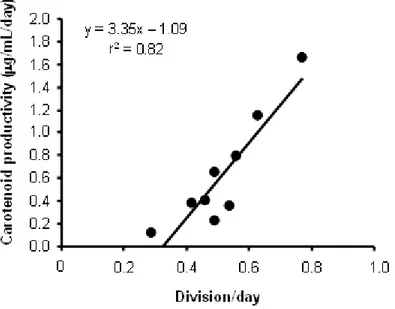 Figure 6. A significant correlation between cellular growth rate of each strain and carotene productivity was found (p &lt; 0.01)