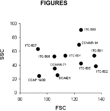 Figure 1. Mean cellular size (FSC) vs. mean cellular complexity (SSC) of different strains of Dunaliella salina assessed by flow  cytometry (data expressed as arbitrary units)