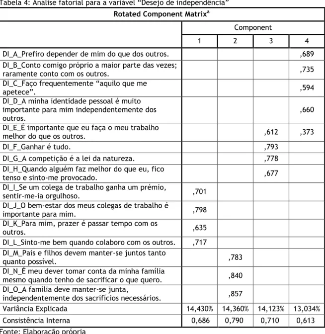 Tabela 4: Análise fatorial para a variável “Desejo de independência” 