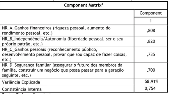 Tabela 6: Análise fatorial para a variável “Necessidade de realização” 