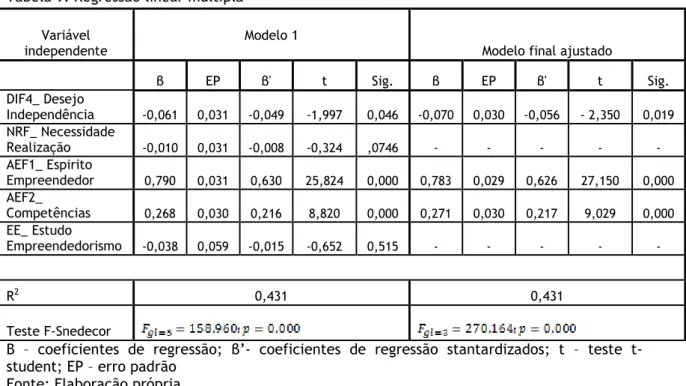 Tabela 9: Regressão linear múltipla  Variável 