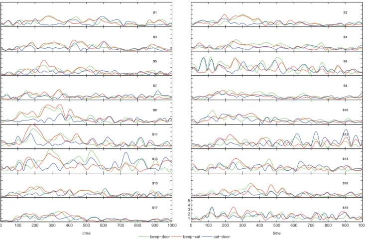 Figure 12 shows the statistical results for the comparison target vs. distractor. At first glance it becomes obvious that the small
