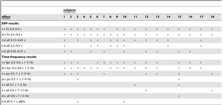 Figure 6. Scalp maps for all subjects (each row represents one subject) between 200 and 400 ms for the comparison cat minus door.