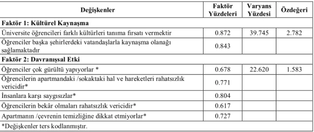 Tablo  2’de  görüldüğü  üzere  cevaplayıcıların  Bayburt  Üniversitesi’ne  yönelik  algılarını  en  fazla  %33,28  oranı  ile  Ekonomik  Katkı  faktörü  açıklamaktadır