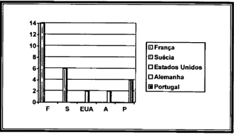 Gráfico 4 - Distribuição dos exemplares de Físico-Química segundo a sua proveniência. 