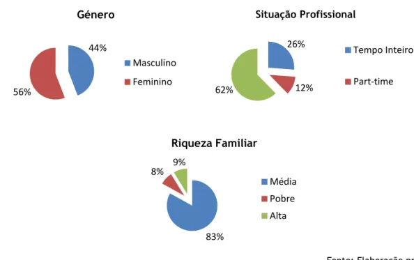 Gráfico 2 - Distribuição da Amostra em relação a género, situação profissional e riqueza familiar 
