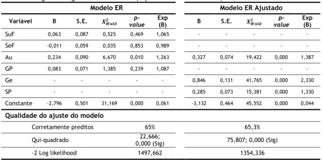 Tabela 2 - Regressão logística do Modelo ER (Expectativas de Resultados) 
