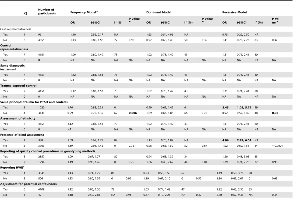 Table 6. Subgroup analyses of study design, type of PTSD assessed and quality characteristics in the Meta-Analysis of 5-HTTLPR polymorphisms and Post-traumatic Stress Disorder (PTSD) in the triallelic approach.