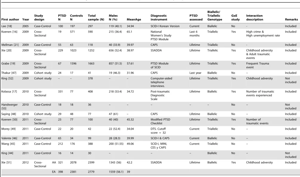 Table 1. Characteristics of association studies eligible for inclusion in Meta-Analysis of 5-HTTLPR polymorphisms and Post-traumatic Stress Disorder (PTSD).