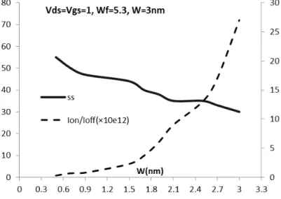 Figure   4:      Ion/Ioff   and   SS   of   In 0.35 Ga 0.65 As   p-­‐n-­‐p-­‐n   TFET   as   a   function   of   Wn