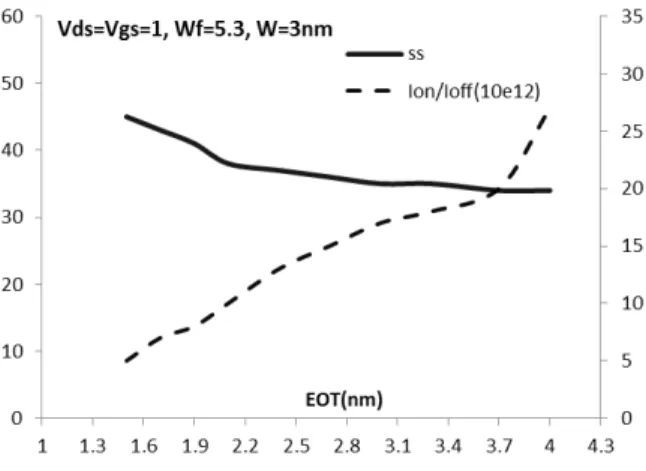 Figure   6:      Variation   of   Ion/Ioff   and   SS   for   different   gate   oxide   thicknesses