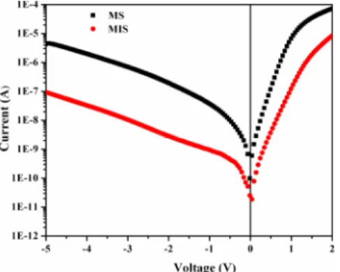 Fig. 1  -  Typical current-voltage  characteristics of  the  Au/n-GaN (MS)  and  Au/SiO 2 /n-GaN (MIS) diodes at room temperature 