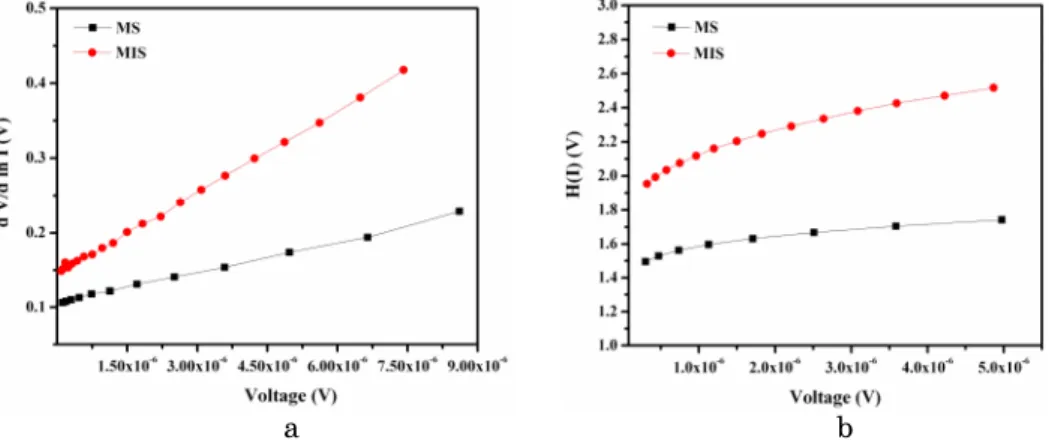 Fig. 2  -  Plot  of  series  resistance  (a)  dV/dlnI  versus  I  of  Au/n-GaN  (MS)  and   Au/SiO 2 /n-GaN (MIS) diodes (b) H(I) versus I of Au/n-GaN (MS) and Au/SiO 2  /n-GaN (MIS) diodes 
