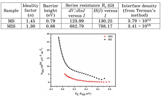 Table 1 - Various parameters determined from I-V characteristics of MS and  MIS n-GaN Schottky diodes 