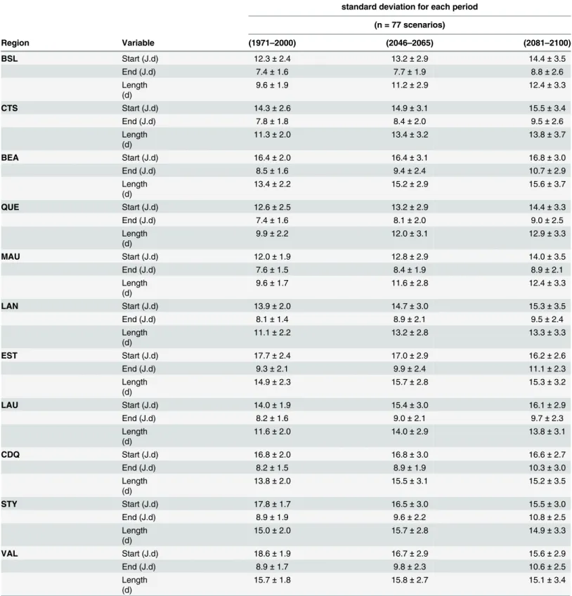 Table 3. Year to year variability (mean standard deviation ± 1 SD) for the start and end, and duration of the season for the three study periods.