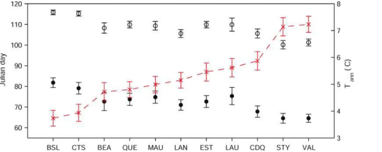 Fig 2. Variation in the start (closed circles) and end (open circles) of season (Julian days, left axis)