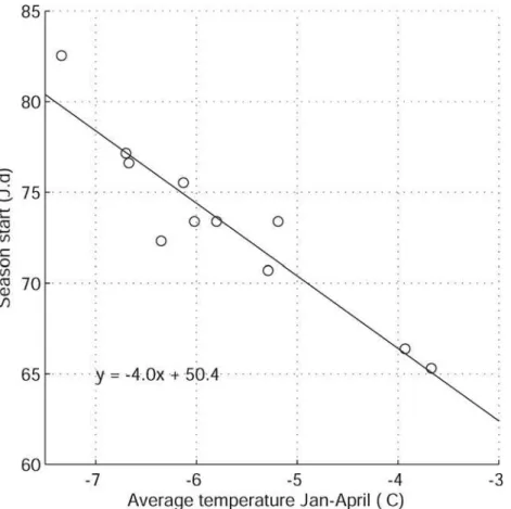 Fig 3. Relationship between average annual spring temperature and average Julian day of the beginning of the season of syrup maple production for the 11 regions studied