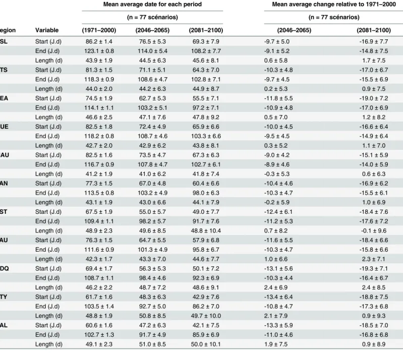 Table 2. Projections (average ± standard deviation) for the start, end (Julian days; jd), and length (days; d) of production season and the total annual production for the reference period 1971–2000, and two future periods, 2046–2065 and 2081–2100.