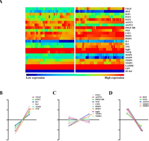 Fig 4. Gene expression profiles in transplanted MSCs of normal and infarcted hearts. (A) An array displayed gene expression profile of different paracrine factors from 48 individual MSCs collected from normal and infarcted hearts, respectively (n = 6 each 
