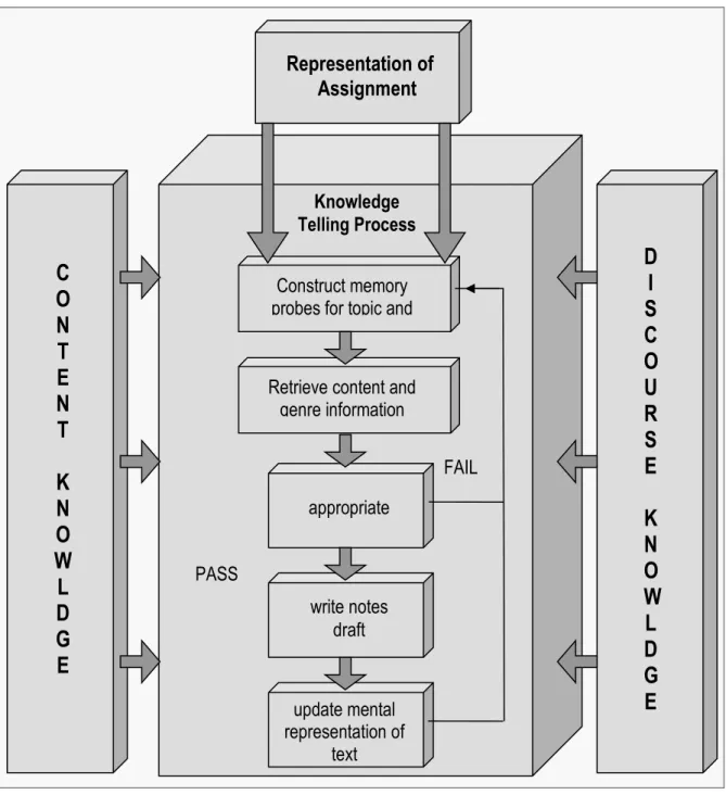 Figura 2 - Modelo de explicitação de conhecimento  Scardamailia &amp; Bereiter (1987: 8) 