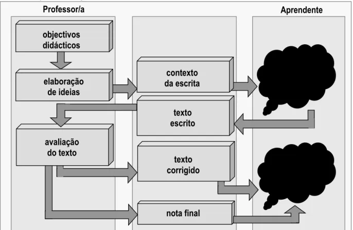 Figura 5 - Modelo tradicional de expressão escrita  Cassany (1999: 59)  [tradução própria e adaptada]