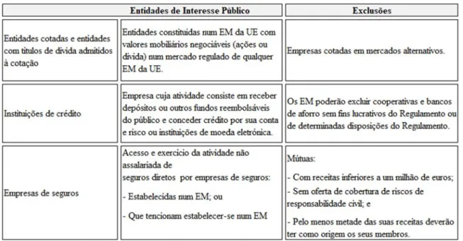 Tabela 2 - Tipos de Entidades de Interesse Público e respetivas exclusões.