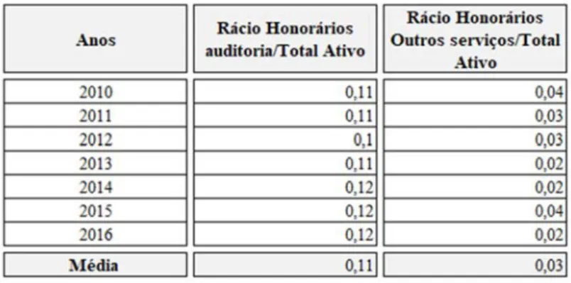 Figura 4 - Rácio anual entre Honorários e Total do ativo   