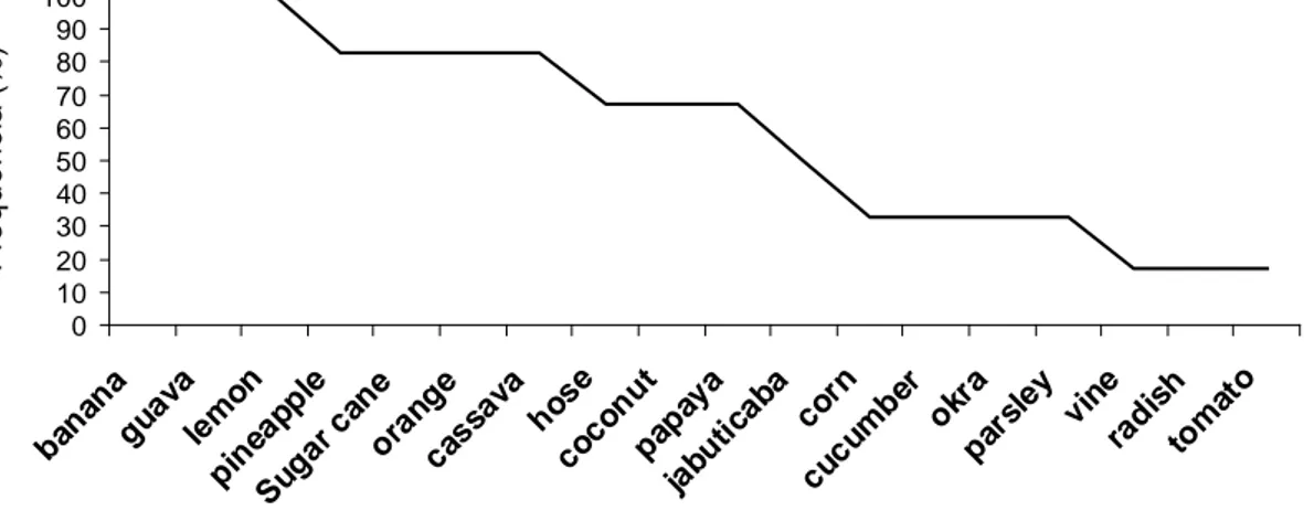 Figure 1: Frequency of plants included in the food ethnocategory in the studied properties