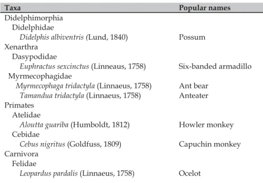 Table 1: Mammal composition according riverine’s citation. Scientifi  c  name according work done by Rocha and Dalponte (2006)