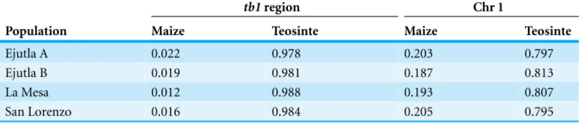 Table 4 STRUCTURE assignment near tb1. Assignments to maize and teosinte in the tb1 and chromo- chromo-some 1 regions from STRUCTURE.