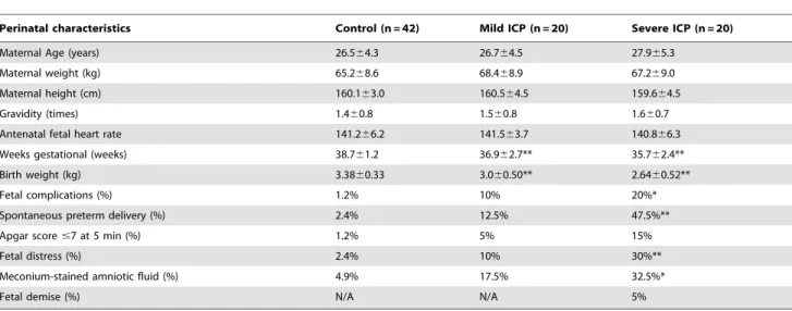 Table 2. Serum biochemical characteristics of ICP and control groups.