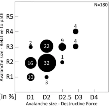 Fig. 12. Size distribution in % of all recorded cornice failures and their destructive potential ( D ) as well as size relative to path ( R ), according to the classification system by the American Avalanche Association (Greene et al., 2004), for both obse