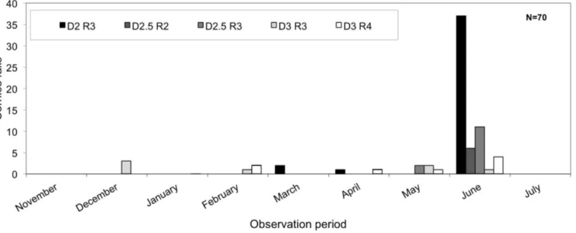 Fig. 13: The monthly distribution of the 70 cornice fall avalanches categorized as “D2R3” or larger for both
