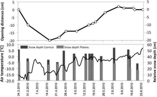 Fig. 7. Cornice crack width measurements, air temperature and relative snow depth from the snow season 2009/2010