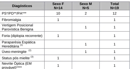 Tabela 7 –Casos identificados como não correspondendo a EM  Diagósticos  Sexo F  N=14  Sexo M N=5  Total N=19  PS*/PD**/PA***  10  2  12  Fibromialgia  1  1  Vertigem Posicional  Paroxística Benigna  1  1 